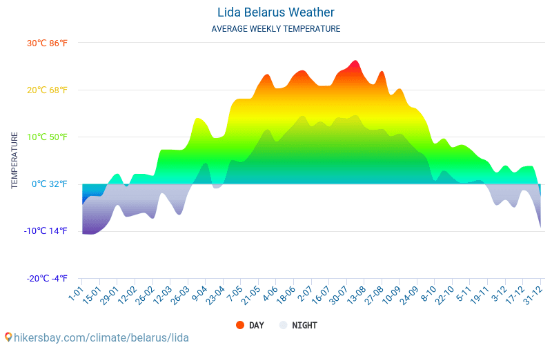 Lida - Météo et températures moyennes mensuelles 2015 - 2024 Température moyenne en Lida au fil des ans. Conditions météorologiques moyennes en Lida, Biélorussie. hikersbay.com