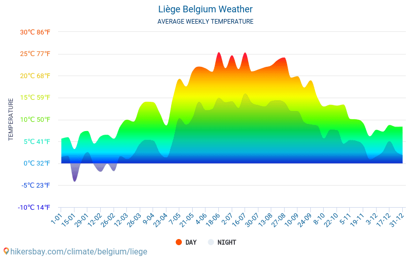 Liège - Keskimääräiset kuukausi lämpötilat ja sää 2015 - 2024 Keskilämpötila Liège vuoden aikana. Keskimääräinen Sää Liège, Belgia. hikersbay.com