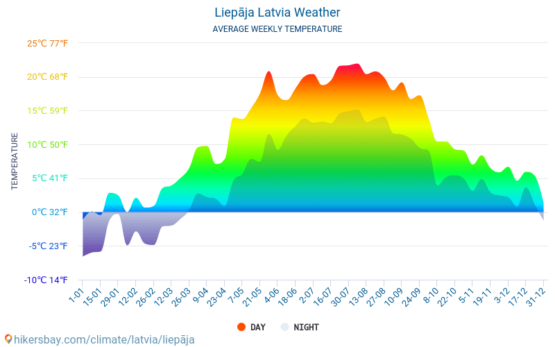 Liepāja - Gemiddelde maandelijkse temperaturen en weer 2015 - 2024 Gemiddelde temperatuur in de Liepāja door de jaren heen. Het gemiddelde weer in Liepāja, Letland. hikersbay.com