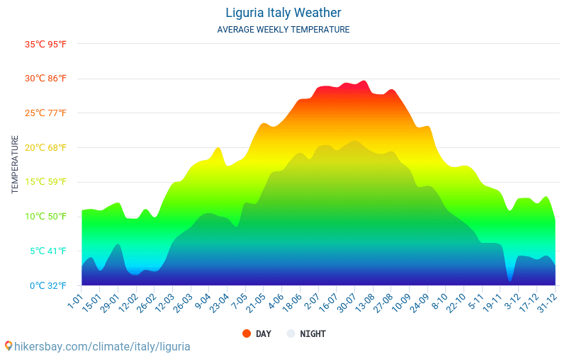 Ligūrija - Mēneša vidējā temperatūra un laika 2015 - 2024 Vidējā temperatūra ir Ligūrija pa gadiem. Vidējais laika Ligūrija, Itālija. hikersbay.com