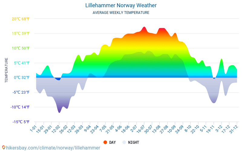 Lillehammer - Keskimääräiset kuukausi lämpötilat ja sää 2015 - 2024 Keskilämpötila Lillehammer vuoden aikana. Keskimääräinen Sää Lillehammer, Norja. hikersbay.com