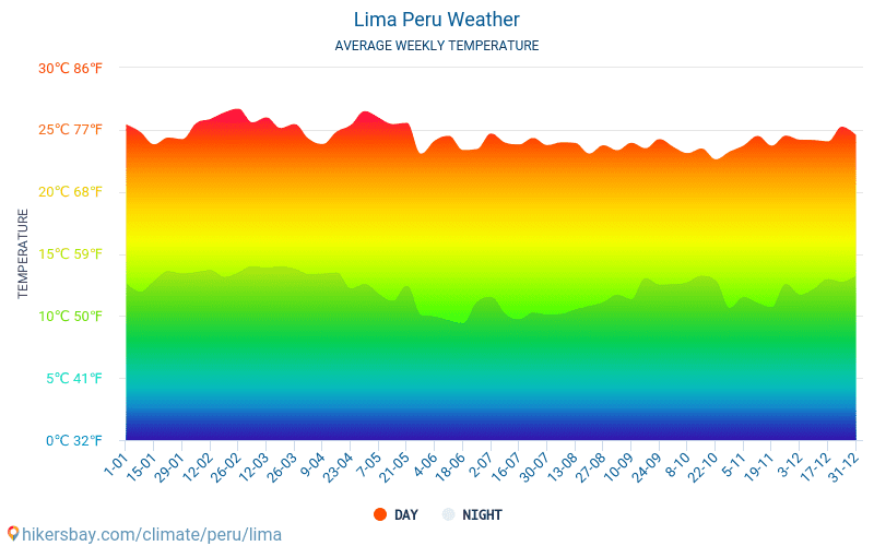 Lima - Gjennomsnittlig månedlig temperaturen og været 2015 - 2024 Gjennomsnittstemperaturen i Lima gjennom årene. Gjennomsnittlige været i Lima, Peru. hikersbay.com
