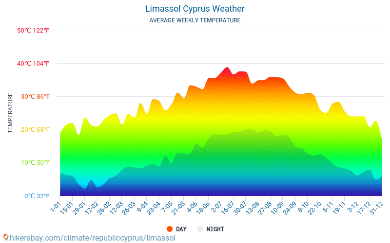 Limassol - Average Monthly temperatures and weather 2015 - 2024 Average temperature in Limassol over the years. Average Weather in Limassol, Cyprus. hikersbay.com