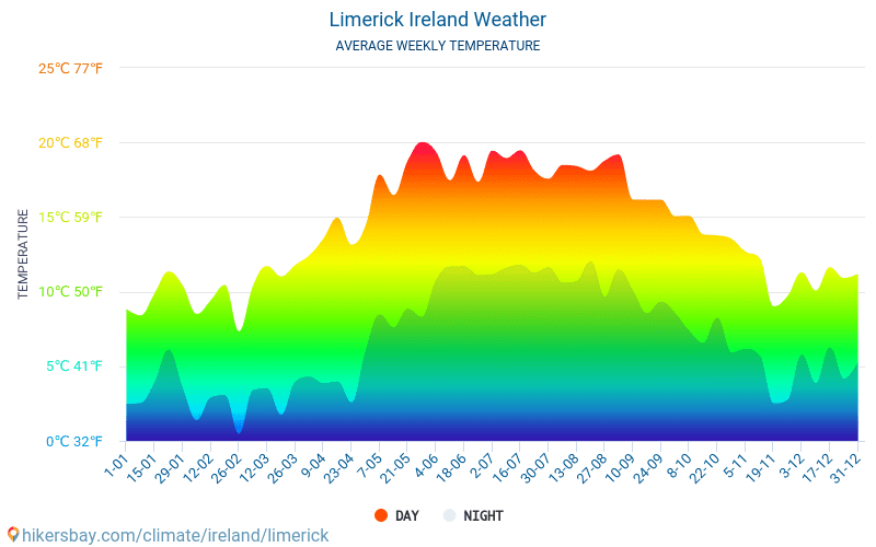 Limerick - Átlagos havi hőmérséklet és időjárás 2015 - 2024 Limerick Átlagos hőmérséklete az évek során. Átlagos Időjárás Limerick, Írország. hikersbay.com