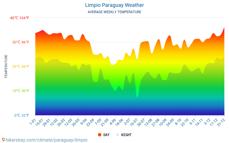 Limpio - Temperaturi medii lunare şi vreme 2015 - 2024 Temperatura medie în Limpio ani. Meteo medii în Limpio, Paraguay. hikersbay.com