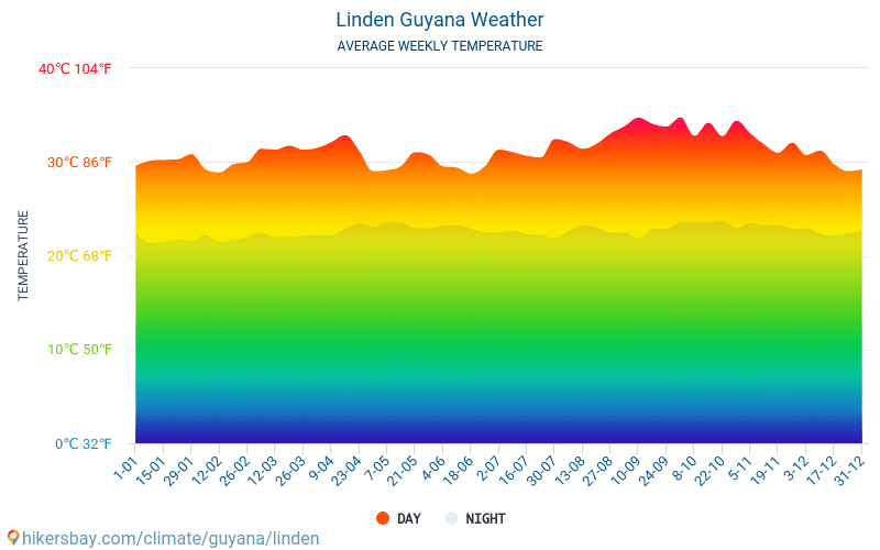 Linden - Gennemsnitlige månedlige temperatur og vejr 2015 - 2022 Gennemsnitstemperatur i Linden gennem årene. Gennemsnitlige vejr i Linden, Guyana. hikersbay.com