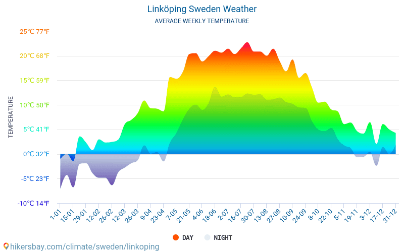 Linköping - ממוצעי טמפרטורות חודשיים ומזג אוויר 2015 - 2024 טמפ ממוצעות Linköping השנים. מזג האוויר הממוצע ב- Linköping, שוודיה. hikersbay.com