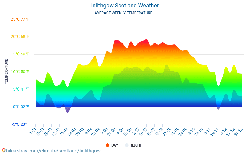 Linlithgow - Météo et températures moyennes mensuelles 2015 - 2024 Température moyenne en Linlithgow au fil des ans. Conditions météorologiques moyennes en Linlithgow, Écosse. hikersbay.com
