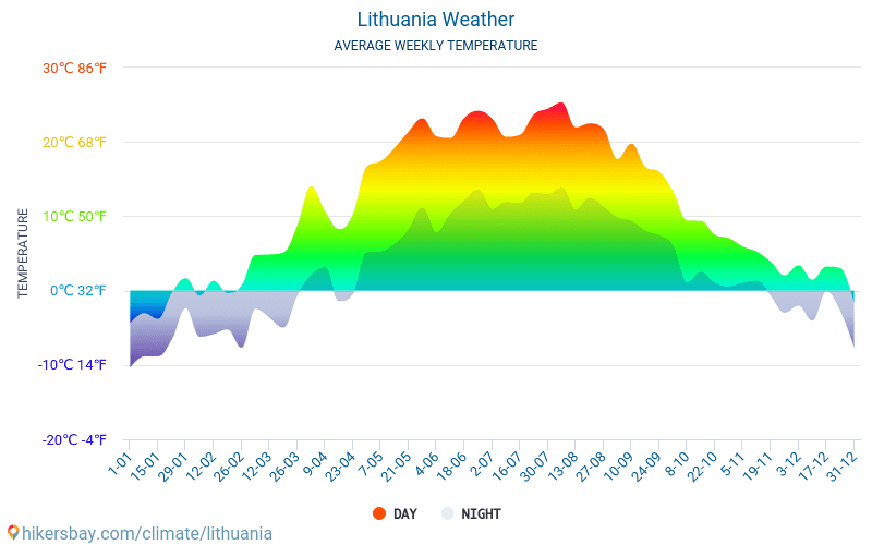 Litauen - Genomsnittliga månatliga temperaturer och väder 2015 - 2024 Medeltemperaturen i Litauen under åren. Genomsnittliga vädret i Litauen. hikersbay.com