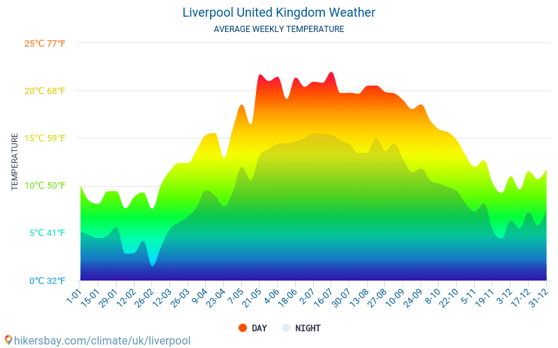 リヴァプール - 毎月の平均気温と天気 2015 - 2024 長年にわたり リヴァプール の平均気温。 リヴァプール, 英国 の平均天気予報。 hikersbay.com