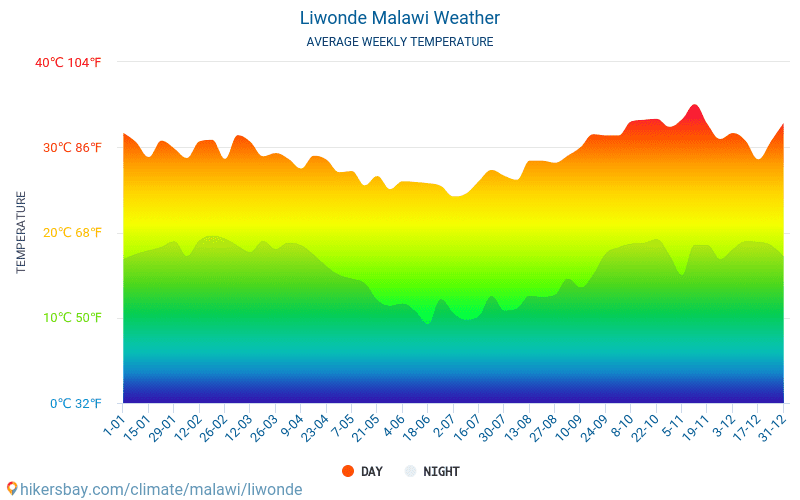 Liwonde - Average Monthly temperatures and weather 2015 - 2024 Average temperature in Liwonde over the years. Average Weather in Liwonde, Malawi. hikersbay.com