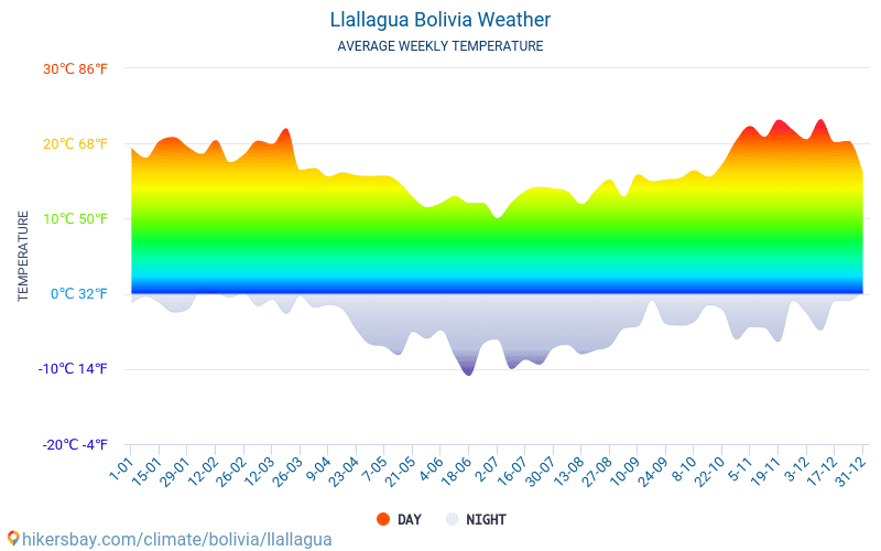 Llallagua - Monatliche Durchschnittstemperaturen und Wetter 2015 - 2024 Durchschnittliche Temperatur im Llallagua im Laufe der Jahre. Durchschnittliche Wetter in Llallagua, Bolivien. hikersbay.com