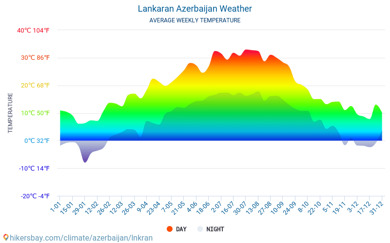 Lenkoran - Średnie miesięczne temperatury i pogoda 2015 - 2024 Średnie temperatury w Lenkoran w ubiegłych latach. Historyczna średnia pogoda w Lenkoran, Azerbejdżan. hikersbay.com