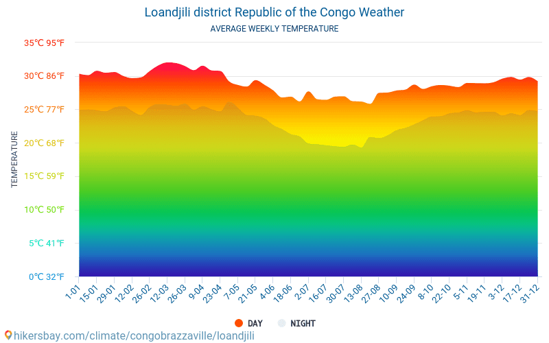 Loandjili district - Average Monthly temperatures and weather 2015 - 2024 Average temperature in Loandjili district over the years. Average Weather in Loandjili district, Republic of the Congo. hikersbay.com