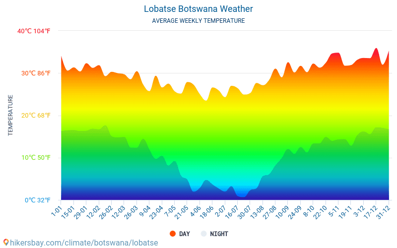 Lobatse - Clima e temperature medie mensili 2015 - 2024 Temperatura media in Lobatse nel corso degli anni. Tempo medio a Lobatse, Botswana. hikersbay.com