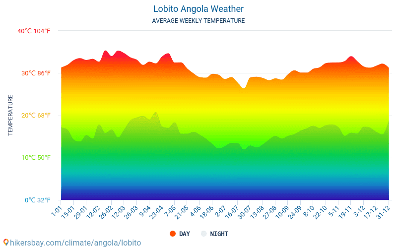 Lobito - Clima y temperaturas medias mensuales 2015 - 2024 Temperatura media en Lobito sobre los años. Tiempo promedio en Lobito, Angola. hikersbay.com