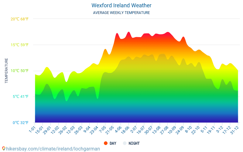 Вексфорд - Середні щомісячні температури і погода 2015 - 2024 Середня температура в Вексфорд протягом багатьох років. Середній Погодні в Вексфорд, Ірландія. hikersbay.com
