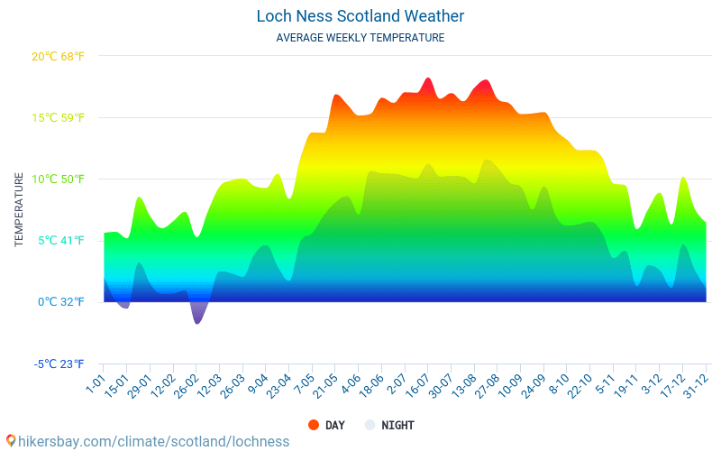 Loch Ness - औसत मासिक तापमान और मौसम 2015 - 2024 वर्षों से Loch Ness में औसत तापमान । Loch Ness, स्कॉट्लैण्ड में औसत मौसम । hikersbay.com