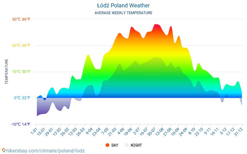 Лодзь - Середні щомісячні температури і погода 2015 - 2024 Середня температура в Лодзь протягом багатьох років. Середній Погодні в Лодзь, Польща. hikersbay.com