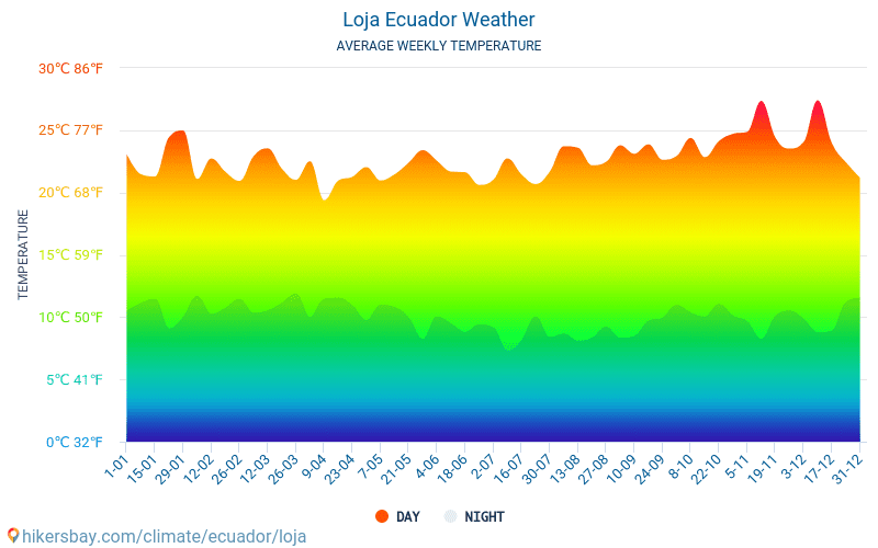 Loja - Clima e temperature medie mensili 2015 - 2024 Temperatura media in Loja nel corso degli anni. Tempo medio a Loja, Ecuador. hikersbay.com
