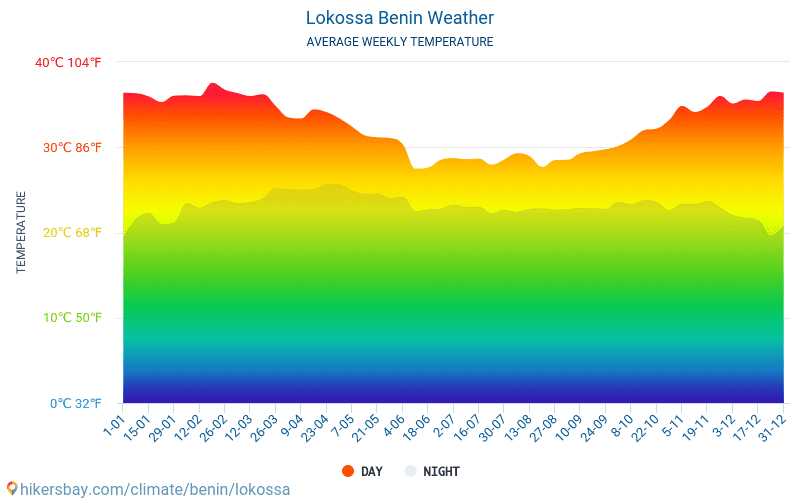 Lokossa - Średnie miesięczne temperatury i pogoda 2015 - 2024 Średnie temperatury w Lokossa w ubiegłych latach. Historyczna średnia pogoda w Lokossa, Benin. hikersbay.com