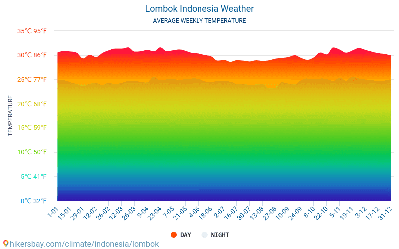 Lombok - Średnie miesięczne temperatury i pogoda 2015 - 2024 Średnie temperatury w Lomboku w ubiegłych latach. Historyczna średnia pogoda w Lomboku, Indonezja. hikersbay.com