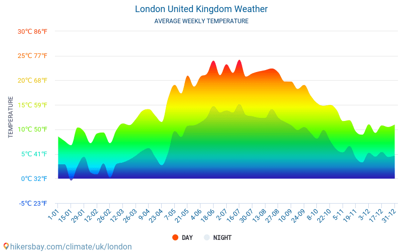 London - Average Monthly temperatures and weather 2015 - 2024 Average temperature in London over the years. Average Weather in London, United Kingdom. hikersbay.com