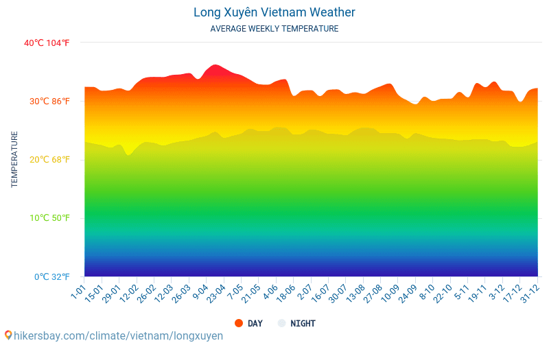 Long Xuyên - Nhiệt độ trung bình hàng tháng và thời tiết 2015 - 2024 Nhiệt độ trung bình ở Long Xuyên trong những năm qua. Thời tiết trung bình ở Long Xuyên, Việt Nam. hikersbay.com