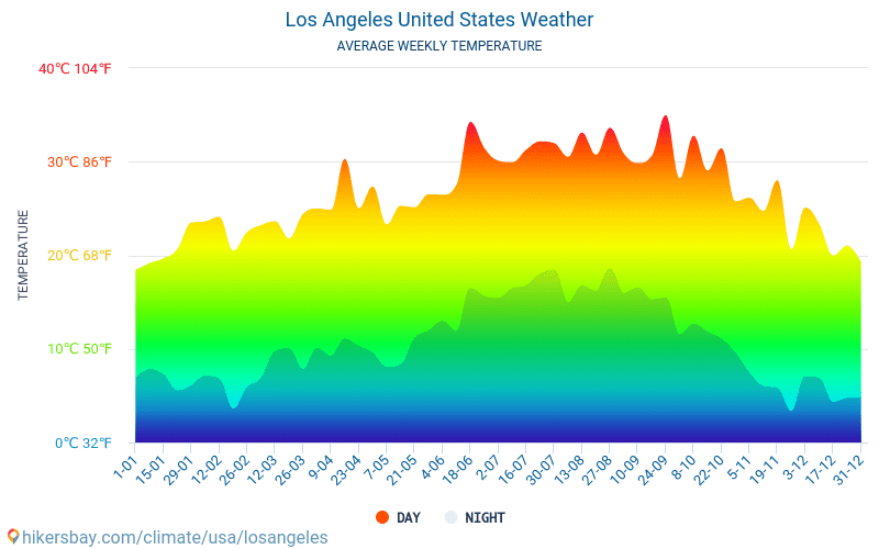 Сколько солнечных дней было в 2023 году. Лос-Анджелес климат по месяцам. Лос Анджелес климат таблица. Лос Анджелес средняя температура. Лос Анджелес среднегодовая температура.
