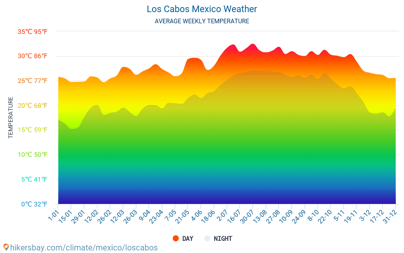 Los Cabos - Clima y temperaturas medias mensuales 2015 - 2024 Temperatura media en Los Cabos sobre los años. Tiempo promedio en Los Cabos, México. hikersbay.com