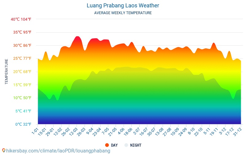 Luang Prabang - Clima y temperaturas medias mensuales 2015 - 2024 Temperatura media en Luang Prabang sobre los años. Tiempo promedio en Luang Prabang, laoPDR. hikersbay.com