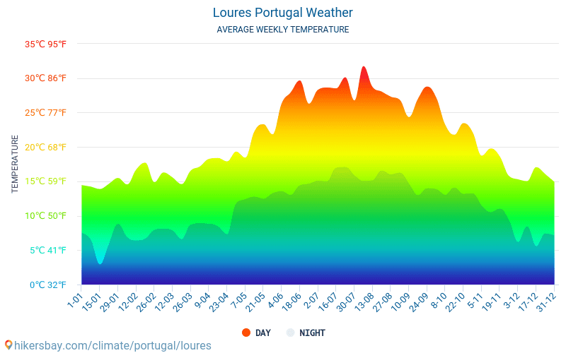 Loures - Средните месечни температури и времето 2015 - 2024 Средната температура в Loures през годините. Средно време в Loures, Португалия. hikersbay.com