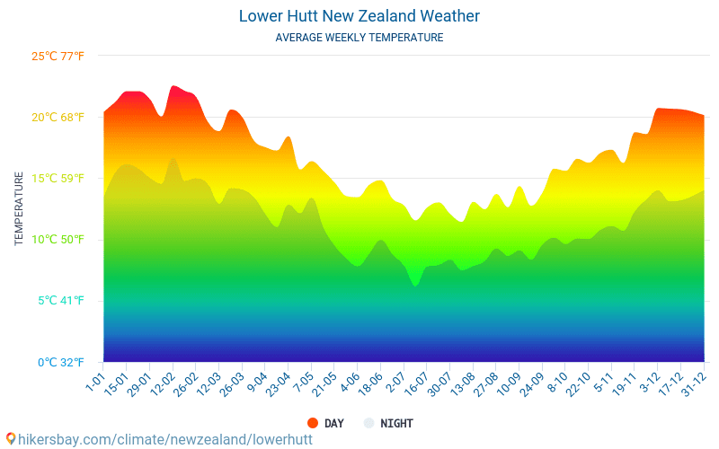 Lower Hutt - Mēneša vidējā temperatūra un laika 2015 - 2024 Vidējā temperatūra ir Lower Hutt pa gadiem. Vidējais laika Lower Hutt, Jaunzēlande. hikersbay.com