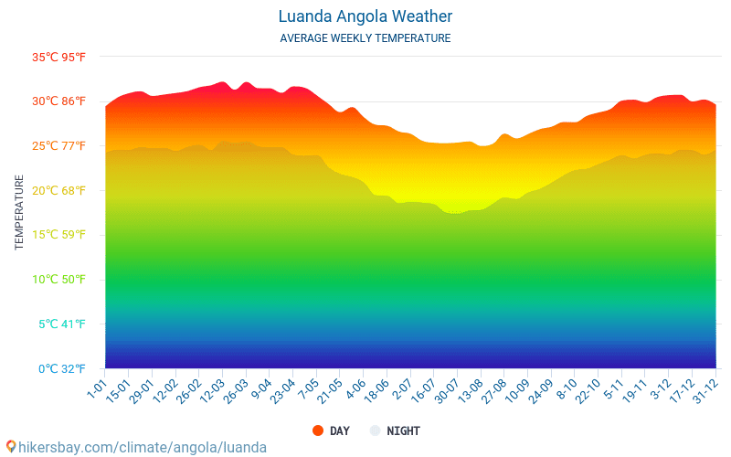 Luanda - Clima y temperaturas medias mensuales 2015 - 2024 Temperatura media en Luanda sobre los años. Tiempo promedio en Luanda, Angola. hikersbay.com