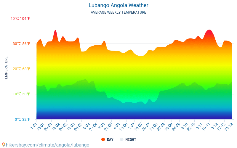 Lubango - औसत मासिक तापमान और मौसम 2015 - 2024 वर्षों से Lubango में औसत तापमान । Lubango, अंगोला में औसत मौसम । hikersbay.com