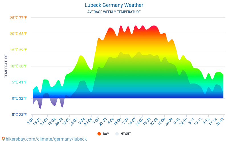Lubecca - Clima e temperature medie mensili 2015 - 2024 Temperatura media in Lubecca nel corso degli anni. Tempo medio a Lubecca, Germania. hikersbay.com