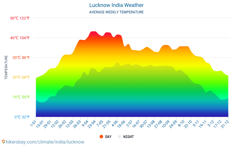 Lucknow - Gjennomsnittlig månedlig temperaturen og været 2015 - 2024 Gjennomsnittstemperaturen i Lucknow gjennom årene. Gjennomsnittlige været i Lucknow, India. hikersbay.com