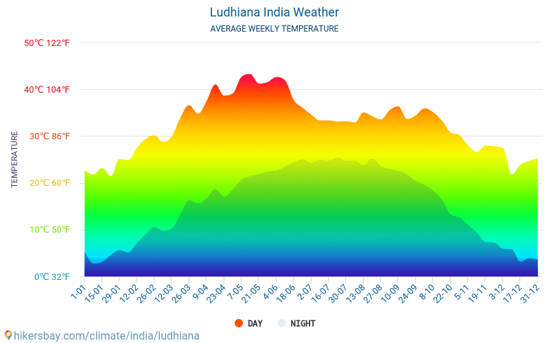 Ludhijána - Průměrné měsíční teploty a počasí 2015 - 2024 Průměrná teplota v Ludhijána v letech. Průměrné počasí v Ludhijána, Indie. hikersbay.com