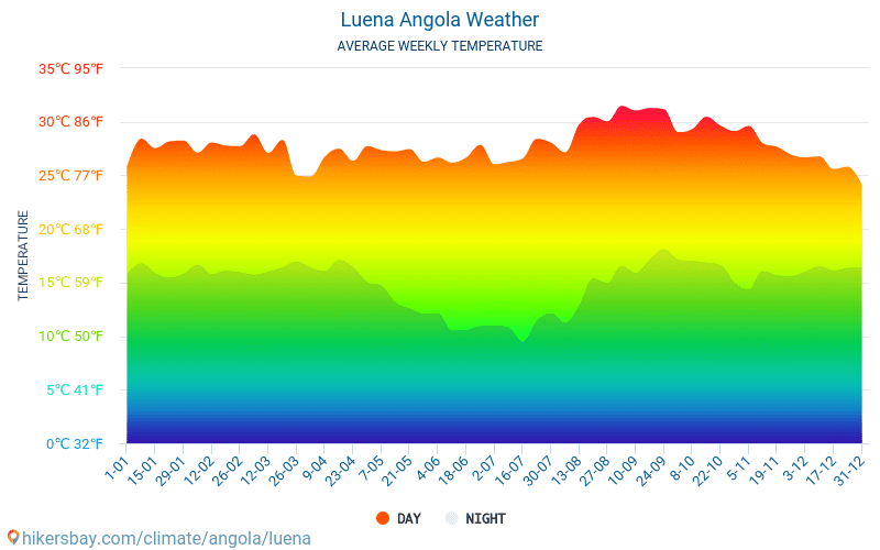 Luena - Gemiddelde maandelijkse temperaturen en weer 2015 - 2024 Gemiddelde temperatuur in de Luena door de jaren heen. Het gemiddelde weer in Luena, Angola. hikersbay.com
