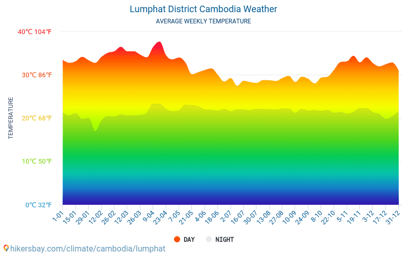 Lumphat District - Gjennomsnittlig månedlig temperaturen og været 2015 - 2024 Gjennomsnittstemperaturen i Lumphat District gjennom årene. Gjennomsnittlige været i Lumphat District, Kambodsja. hikersbay.com