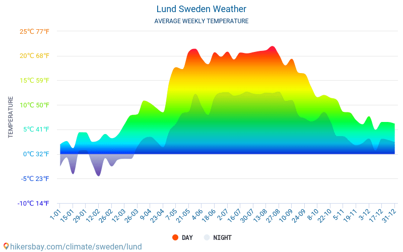 Лунд - Середні щомісячні температури і погода 2015 - 2024 Середня температура в Лунд протягом багатьох років. Середній Погодні в Лунд, Швеція. hikersbay.com