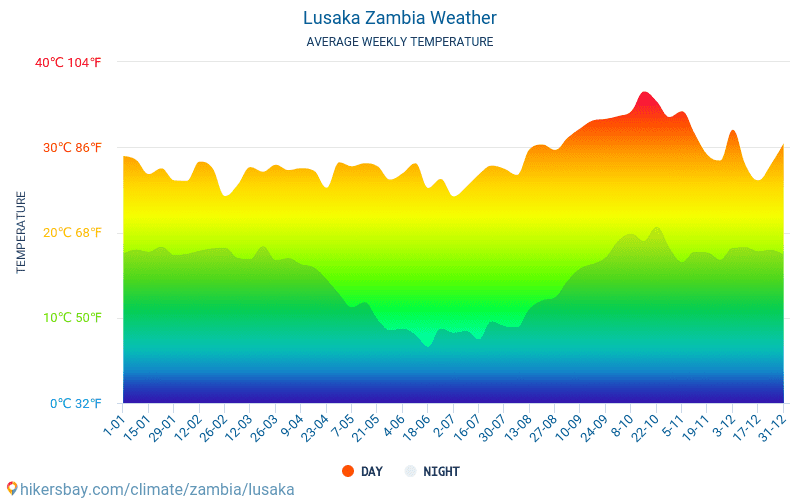 Weer in Zambia