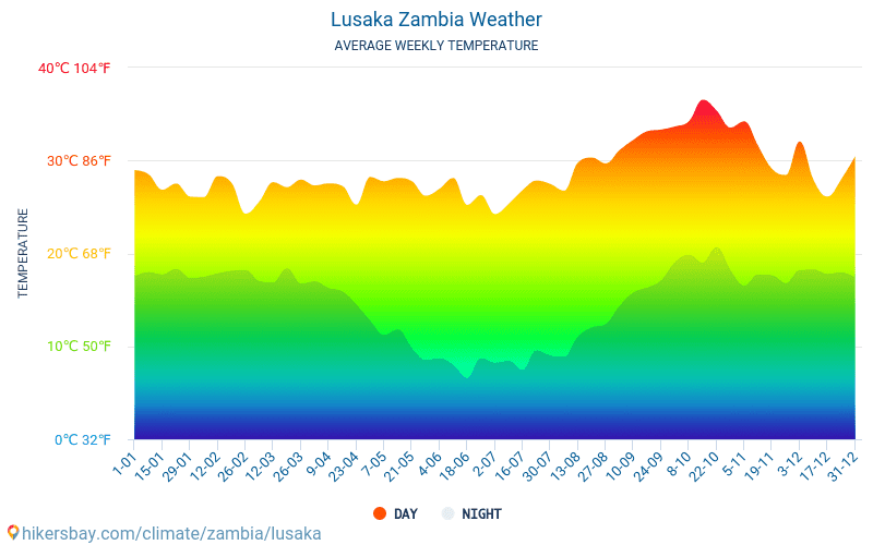 Лусака - Средните месечни температури и времето 2015 - 2024 Средната температура в Лусака през годините. Средно време в Лусака, Замбия. hikersbay.com