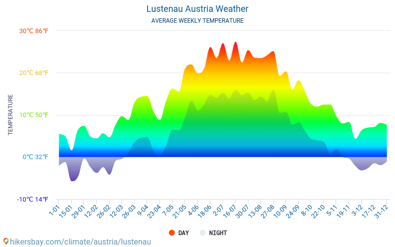 Lustenau - Clima y temperaturas medias mensuales 2015 - 2024 Temperatura media en Lustenau sobre los años. Tiempo promedio en Lustenau, Austria. hikersbay.com