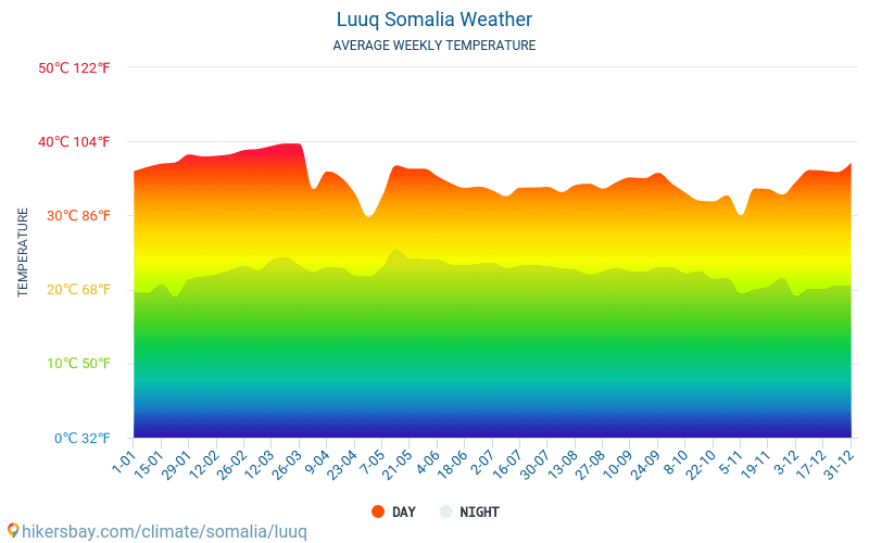 Luuq - Temperaturi medii lunare şi vreme 2015 - 2024 Temperatura medie în Luuq ani. Meteo medii în Luuq, Somalia. hikersbay.com