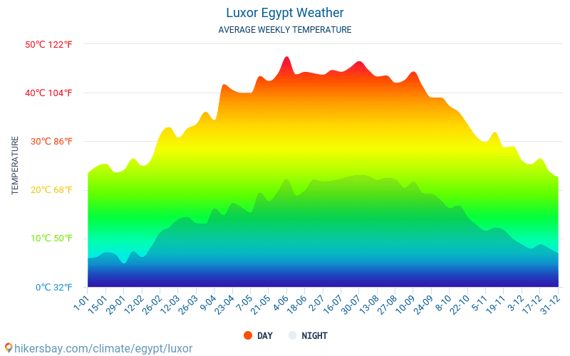 लक्सर - औसत मासिक तापमान और मौसम 2015 - 2024 वर्षों से लक्सर में औसत तापमान । लक्सर, मिस्र में औसत मौसम । hikersbay.com