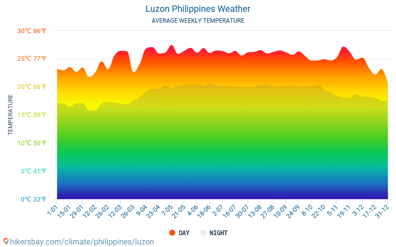 Luzon - Gjennomsnittlig månedlig temperaturen og været 2015 - 2024 Gjennomsnittstemperaturen i Luzon gjennom årene. Gjennomsnittlige været i Luzon, Filippinene. hikersbay.com