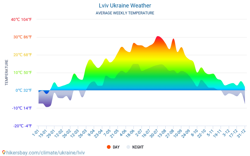 Lwiw - Monatliche Durchschnittstemperaturen und Wetter 2015 - 2024 Durchschnittliche Temperatur im Lwiw im Laufe der Jahre. Durchschnittliche Wetter in Lwiw, Ukraine. hikersbay.com