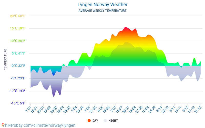 Lyngen - Средните месечни температури и времето 2015 - 2024 Средната температура в Lyngen през годините. Средно време в Lyngen, Норвегия. hikersbay.com