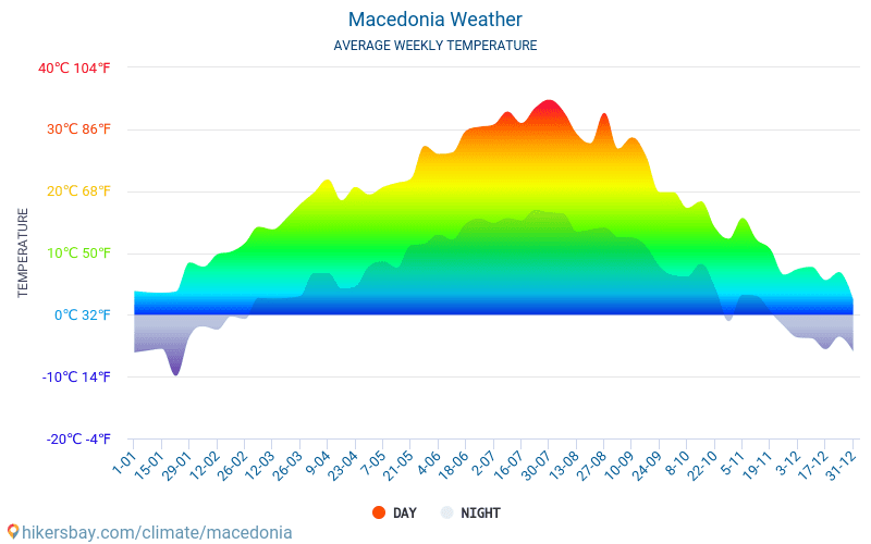 Macedonia - Temperaturi medii lunare şi vreme 2015 - 2024 Temperatura medie în Macedonia ani. Meteo medii în Macedonia. hikersbay.com